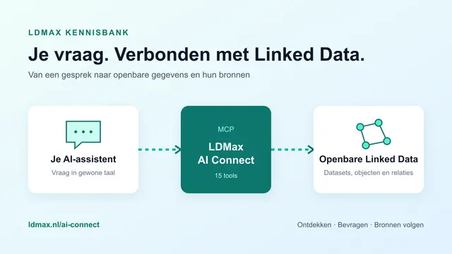 Van een vraag in je AI-assistent via de vijftien MCP-tools van LDMax AI Connect naar openbare datasets, objecten en relaties.